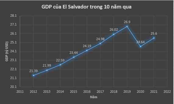 Tổng thống mang gần nửa tỷ USD quốc khố đặt vào 'canh bạc' Bitcoin, mỗi người dân El Salvador phải 'gánh' bao nhiêu tiền? - Ảnh 2. Tổng thống mang gần nửa tỷ USD quốc khố đặt vào 'canh bạc' Bitcoin, mỗi người dân El Salvador phải 'gánh' bao nhiêu tiền? - Ảnh 2.