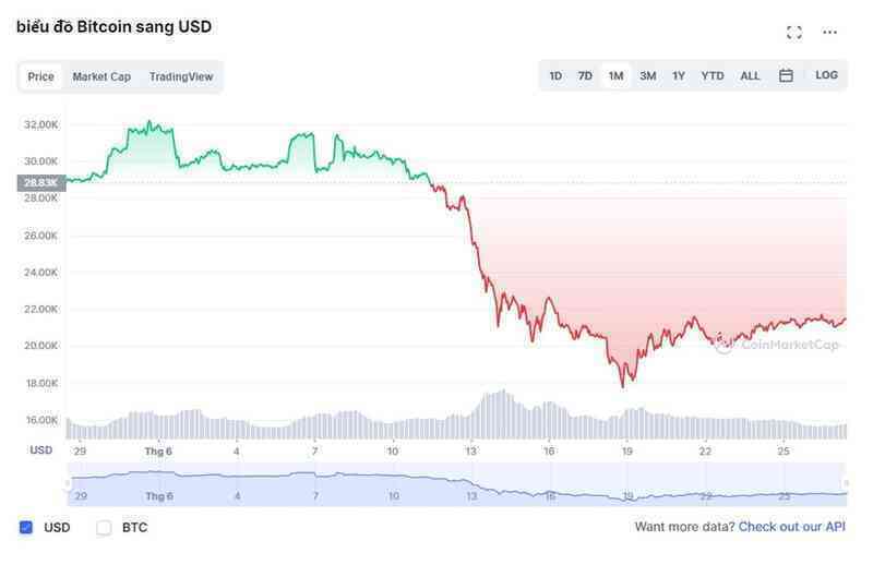 Giá Bitcoin xuống thấp, F0 tiền mã hóa tại Việt Nam vẫn e dè 