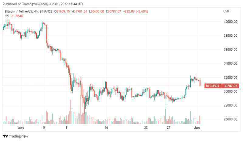 Bitcoin có thể chạm đáy 14.000 USD trong năm 2022