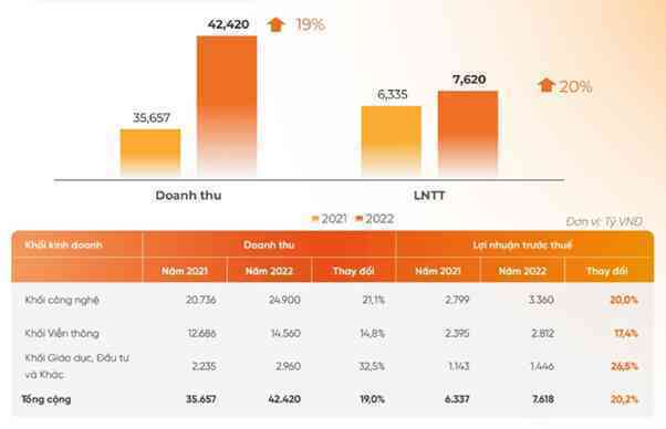  FPT đặt mục tiêu doanh thu chuyển đổi số tăng trưởng 30%, phát triển các sản phẩm công nghệ mới make in Vietnam  - Ảnh 4.