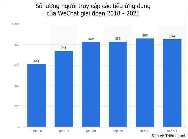 Hành trình 11 năm của WeChat: Siêu ứng dụng tạo ra phép màu tăng trưởng từ 0 lên hơn 1 tỷ người dùng, sẵn sàng khô máu với TikTok để chiếm lĩnh thị trường - Ảnh 2. Hành trình 11 năm của WeChat: Siêu ứng dụng tạo ra phép màu tăng trưởng từ 0 lên hơn 1 tỷ người dùng, sẵn sàng khô máu với TikTok để chiếm lĩnh thị trường - Ảnh 2.