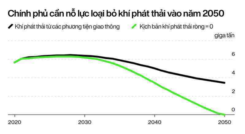 Kỷ nguyên ô tô điện sắp thống trị: Doanh số xe xăng giảm vĩnh viễn từ năm 2024, thế giới tiết kiệm được 2,5 triệu thùng dầu/ngày