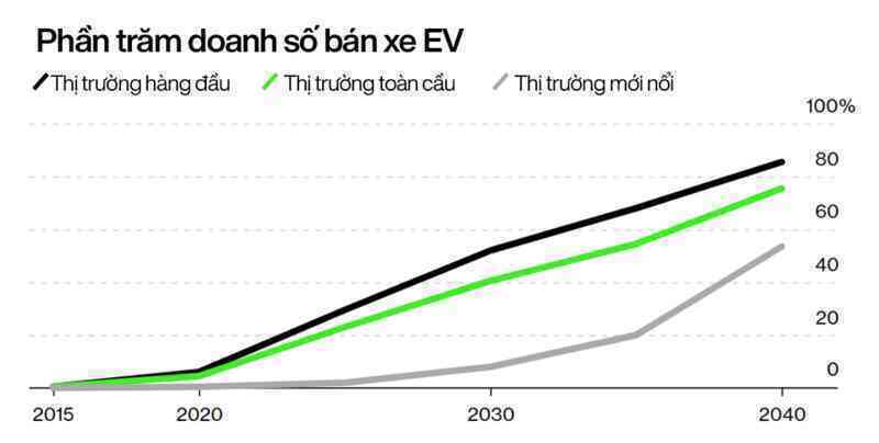 Kỷ nguyên ô tô điện sắp thống trị: Doanh số xe xăng giảm vĩnh viễn từ năm 2024, thế giới tiết kiệm được 2,5 triệu thùng dầu/ngày - Ảnh 2.