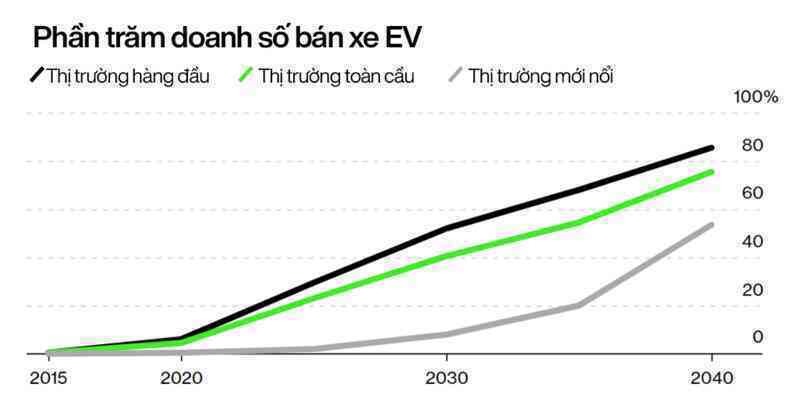 Kỷ nguyên ô tô điện sắp thống trị: Doanh số xe xăng giảm vĩnh viễn từ năm 2024, thế giới tiết kiệm được 2,5 triệu thùng dầu/ngày - Ảnh 2. Kỷ nguyên ô tô điện sắp thống trị: Doanh số xe xăng giảm vĩnh viễn từ năm 2024, thế giới tiết kiệm được 2,5 triệu thùng dầu/ngày - Ảnh 2.