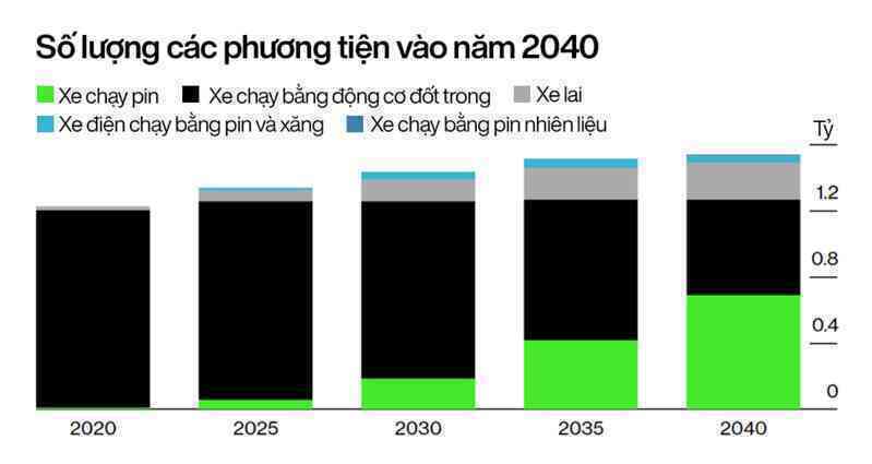 Kỷ nguyên ô tô điện sắp thống trị: Doanh số xe xăng giảm vĩnh viễn từ năm 2024, thế giới tiết kiệm được 2,5 triệu thùng dầu/ngày - Ảnh 4. Kỷ nguyên ô tô điện sắp thống trị: Doanh số xe xăng giảm vĩnh viễn từ năm 2024, thế giới tiết kiệm được 2,5 triệu thùng dầu/ngày - Ảnh 4.