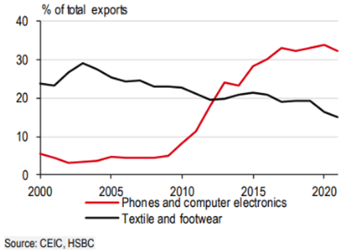 Việt Nam trở thành nước xuất khẩu điện thoại lớn thứ 2 thế giới
