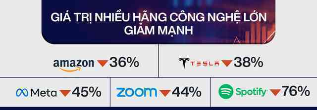 Ngành công nghệ lao đao trong cơn bão: Có công ty giá trị giảm tới 76%, nguồn tiền cạn kiệt sắp dẫn tới sự sụp đổ quy mô lớn nhưng ít người chịu thừa nhận