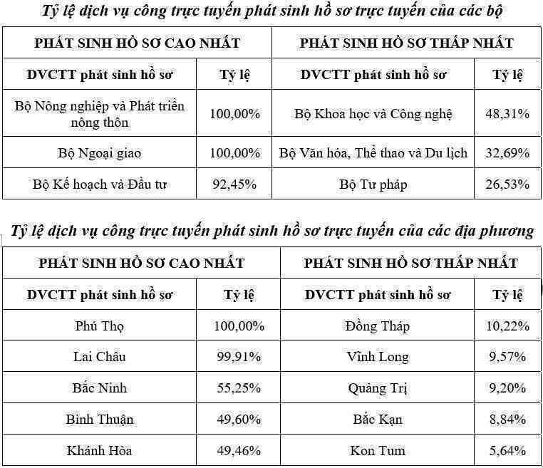 Tỷ lệ dịch vụ công trực tuyến phát sinh hồ sơ mới chỉ đạt 30%