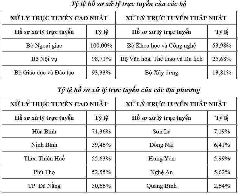 Tỷ lệ dịch vụ công trực tuyến phát sinh hồ sơ mới chỉ đạt 30%