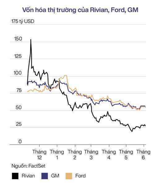 Tham vọng không tưởng của hãng xe điện Rivian: Mỗi quý chỉ sản xuất được 2.500 xe nhưng CEO mạnh miệng tuyên bố một ngày sẽ bán được 10 triệu xe/năm như Toyota - Ảnh 2.