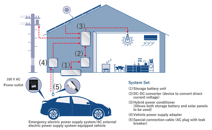 Không chỉ xe điện, Toyota giờ cạnh tranh với Tesla trên cả lĩnh vực lưu trữ năng lượng gia đình - Ảnh 2. Không chỉ xe điện, Toyota giờ cạnh tranh với Tesla trên cả lĩnh vực lưu trữ năng lượng gia đình - Ảnh 2.