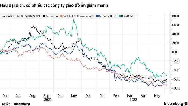 Cú làm giàu chớp nhoáng của ông chủ các hãng giao đồ ăn: Thành tỷ phú nhờ đại dịch, sau 2 năm chỉ còn là triệu phú, nguy cơ sụp đổ đã hiện hữu - Ảnh 1.