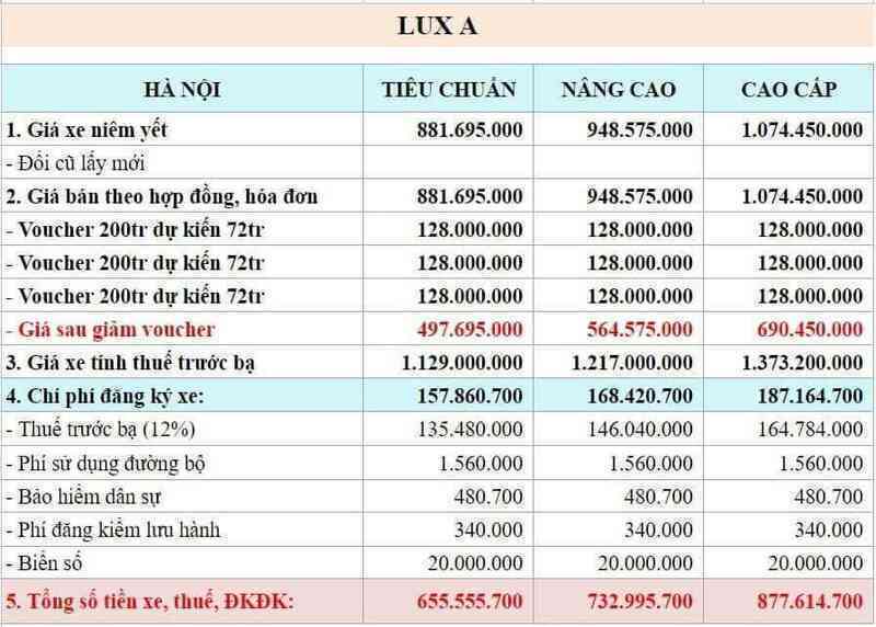 VinFast Lux A2.0 giá chưa tới 500 triệu đồng - Ưu đãi cuối cùng dành cho xe xăng 'made in Vietnam'