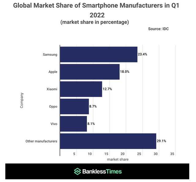 Đánh bại Apple, Samsung thống trị thị phần smartphone toàn cầu Q1 2022