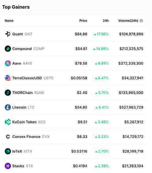 Điểm mặt những đồng coin tăng mạnh nhất tuần qua