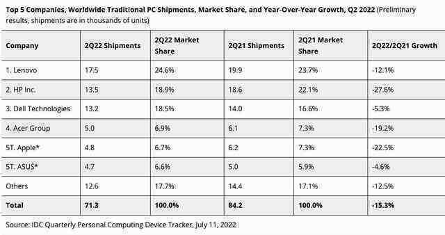 Apple tụt xuống hạng năm trên thị trường PC toàn cầu quý 2 năm 2022
