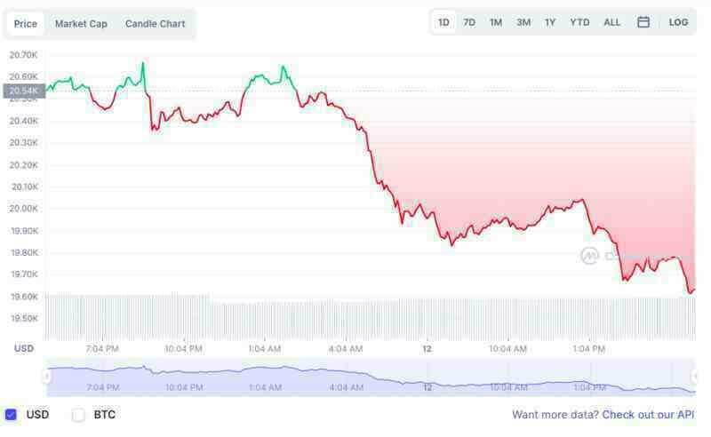 Bitcoin lại mất mốc 20.000 USD, kéo thị trường đi xuống