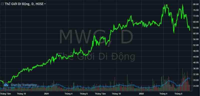 Cổ phiếu MWG đã hết “hot” trong mắt nhà đầu tư nước ngoài?