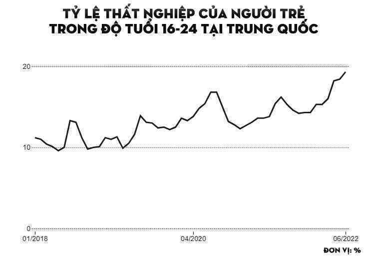 Quốc gia châu Á có tỉ lệ thất nghiệp cao chưa từng thấy: Cứ 5 người thì gần 1 người không có việc làm