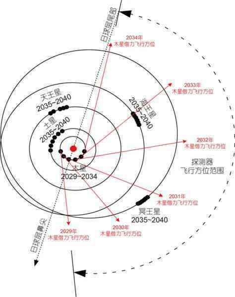 Trung Quốc sử dụng năng lượng hạt nhân để thực hiện sứ mệnh tới sao Hải Vương - Ảnh 5.