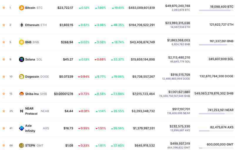 Bitcoin và nhiều đồng tiền số tăng giá mạnh