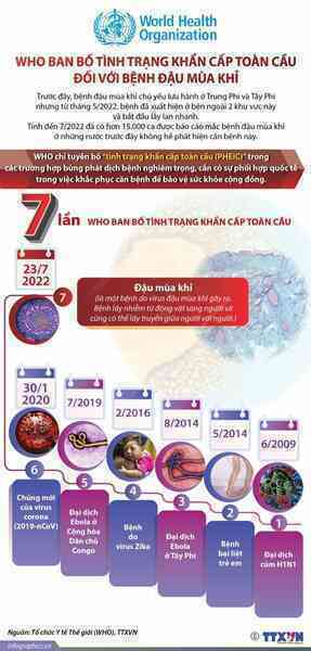 WHO ban bố tình trạng y tế khẩn cấp toàn cầu vì bệnh đậu mùa khỉ