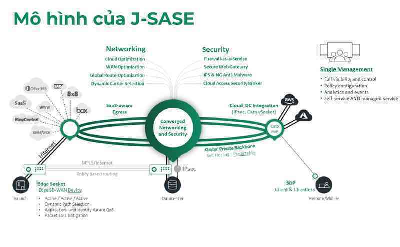 J-SASE Cloud đem đến một kiến trúc hoàn hảo cho hệ thống mạng của doanh nghiệp