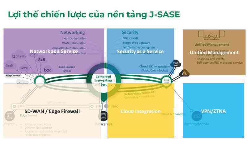 J-SASE Cloud đem đến một kiến trúc hoàn hảo cho hệ thống mạng của doanh nghiệp - Ảnh 2. J-SASE Cloud đem đến một kiến trúc hoàn hảo cho hệ thống mạng của doanh nghiệp - Ảnh 2.
