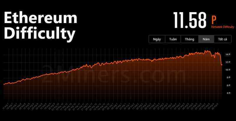 Ethereum cập nhật khiến độ khó đào giảm sâu ảnh 1 Ethereum cap nhat khien do kho dao giam sau anh 1