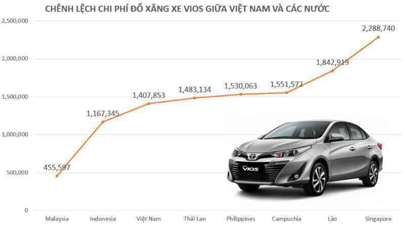 Chênh lệch chi phí đổ xăng của người Việt ra sao so với các nước trong khu vực Đông Nam Á?