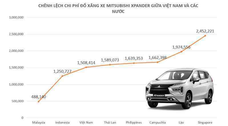 Chênh lệch chi phí đổ xăng của người Việt ra sao so với các nước trong khu vực Đông Nam Á? - Ảnh 2. Chênh lệch chi phí đổ xăng của người Việt ra sao so với các nước trong khu vực Đông Nam Á? - Ảnh 2.