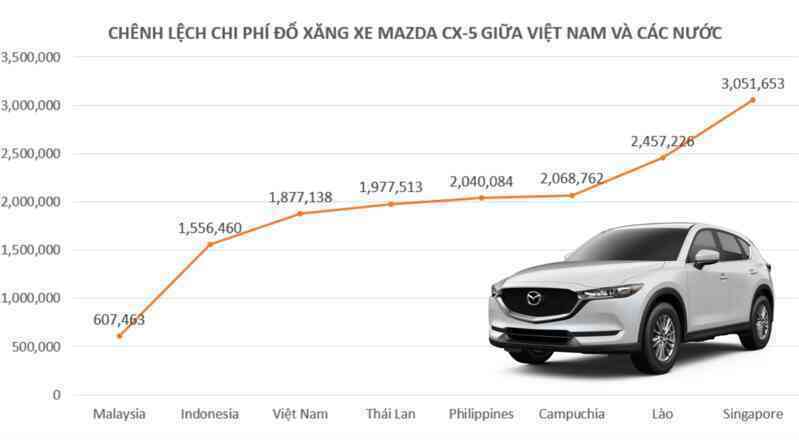 Chênh lệch chi phí đổ xăng của người Việt ra sao so với các nước trong khu vực Đông Nam Á? - Ảnh 4. Chênh lệch chi phí đổ xăng của người Việt ra sao so với các nước trong khu vực Đông Nam Á? - Ảnh 4.