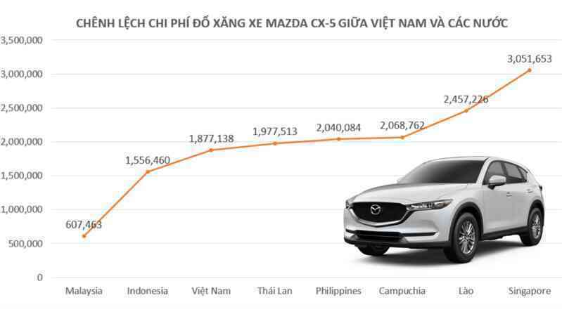 Chênh lệch chi phí đổ xăng của người Việt ra sao so với các nước trong khu vực Đông Nam Á? - Ảnh 4.