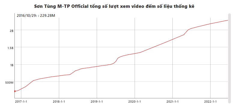 Là nghệ sĩ đầu tiên đạt 10 triệu sub từ Youtube, Sơn Tùng M-TP có thể kiếm được bao nhiêu tiền trên nền tảng này? - Ảnh 5. Là nghệ sĩ đầu tiên đạt 10 triệu sub từ Youtube, Sơn Tùng M-TP có thể kiếm được bao nhiêu tiền trên nền tảng này? - Ảnh 5.
