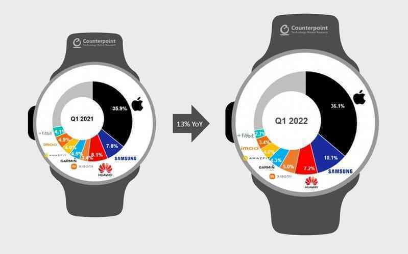 samsung đánh bại apple ở mảng smartwatch ảnh 2 samsung danh bai apple o mang smartwatch anh 2