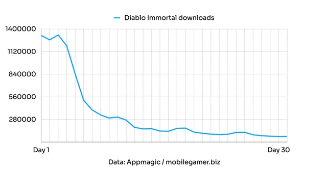 Không bị ảnh hưởng bởi lời phê bình, Diablo Immortal vẫn được tải về hơn 10 triệu lượt, đạt doanh thu 49 triệu USD