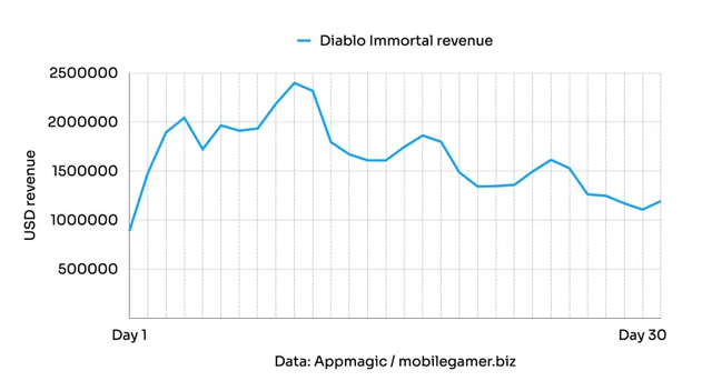 Không bị ảnh hưởng bởi lời phê bình, Diablo Immortal vẫn được tải về hơn 10 triệu lượt, đạt doanh thu 49 triệu USD - Ảnh 2. Không bị ảnh hưởng bởi lời phê bình, Diablo Immortal vẫn được tải về hơn 10 triệu lượt, đạt doanh thu 49 triệu USD - Ảnh 2.