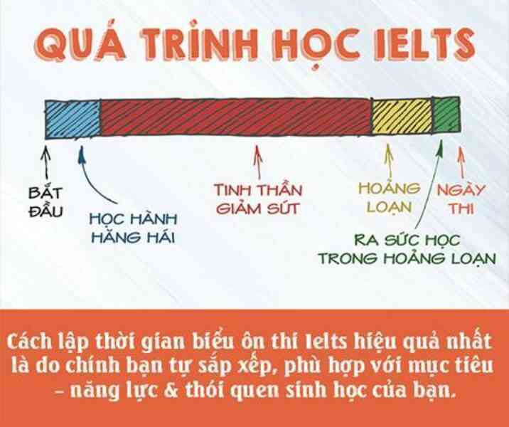 Ba bí kíp ôn IELTS hiệu quả không phải ai cũng biết