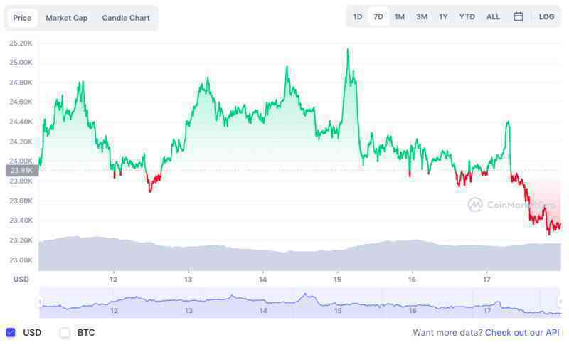 Bitcoin quay đầu giảm mạnh