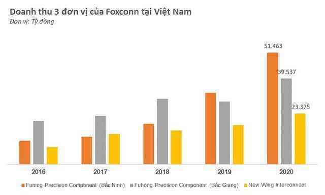 Foxconn - nhà lắp ráp iphone của Apple muốn rót 300 triệu USD mở nhà máy mới tại Bắc Giang
