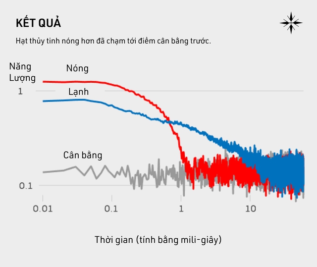 Nước nóng đóng băng nhanh hơn nước lạnh - Bí ẩn vật lý chưa được hóa giải sau nhiều thập kỷ - Ảnh 10. Nước nóng đóng băng nhanh hơn nước lạnh - Bí ẩn vật lý chưa được hóa giải sau nhiều thập kỷ - Ảnh 10.