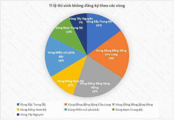 Bộ GD&ĐT phân tích dữ liệu số tìm lý do nhiều thí sinh không đăng ký xét tuyển