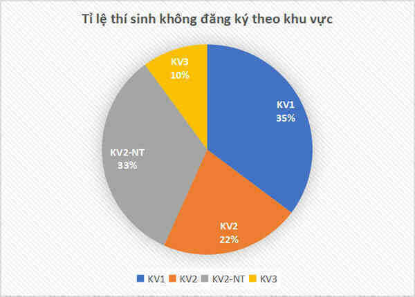 Bộ GD&ĐT phân tích dữ liệu số tìm lý do nhiều thí sinh không đăng ký xét tuyển