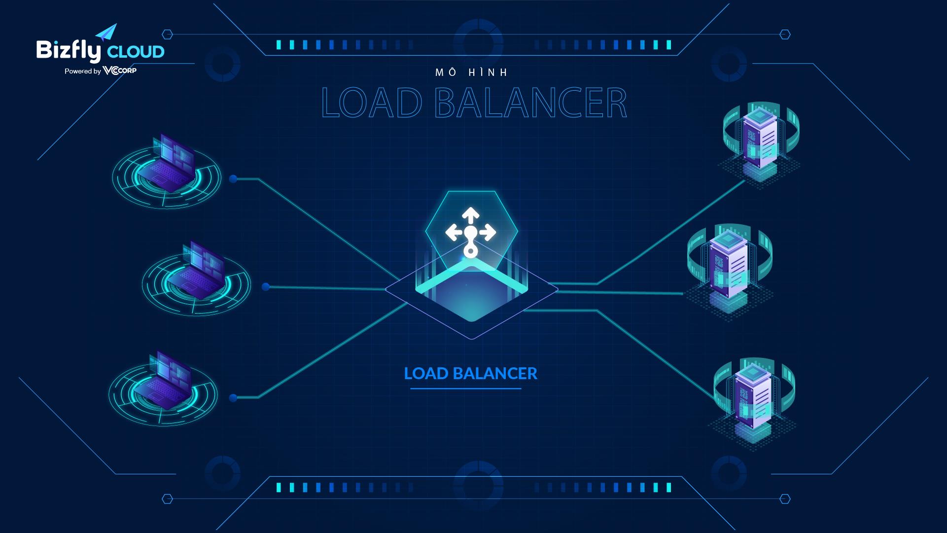 Đảm bảo sẵn sàng cao cho website và ứng dụng với Load Balancer - Giải pháp cân bằng tải - Ảnh 2.