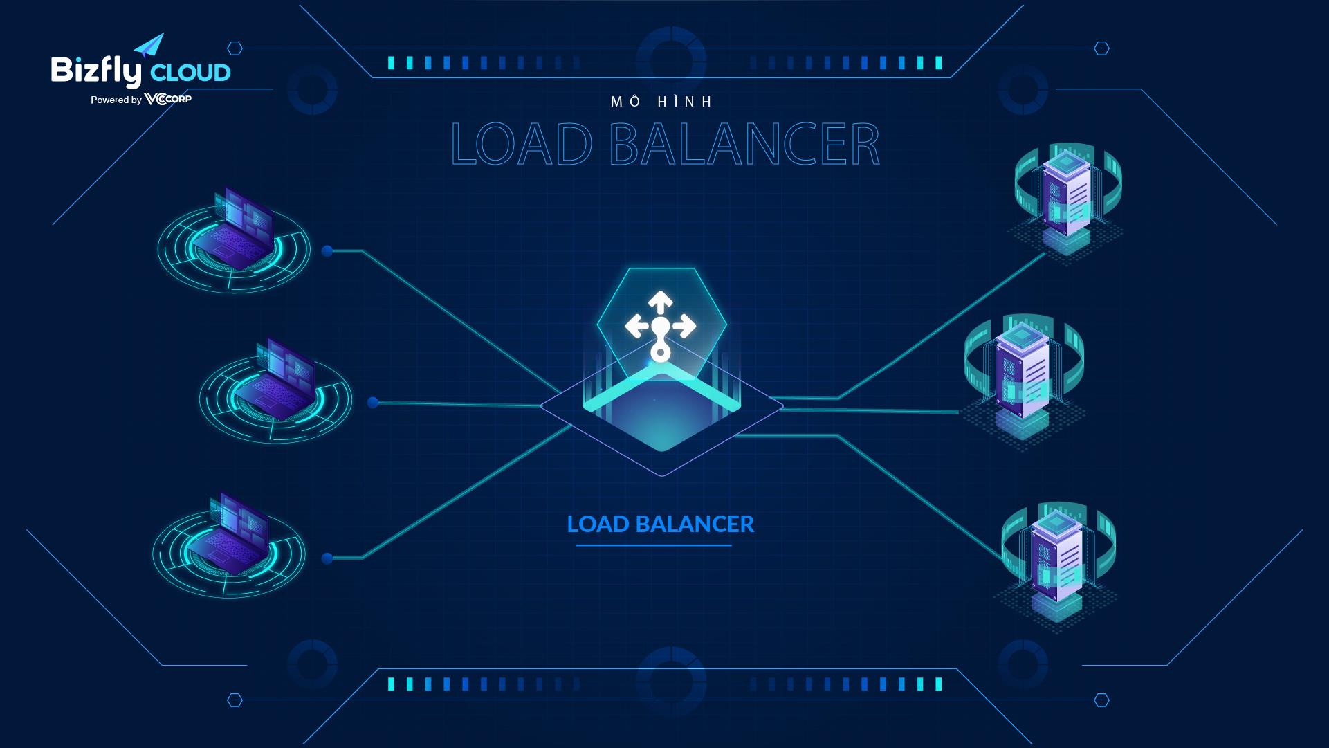 Đảm bảo sẵn sàng cao cho website và ứng dụng với Load Balancer - Giải pháp cân bằng tải - Ảnh 2. Đảm bảo sẵn sàng cao cho website và ứng dụng với Load Balancer - Giải pháp cân bằng tải - Ảnh 2.