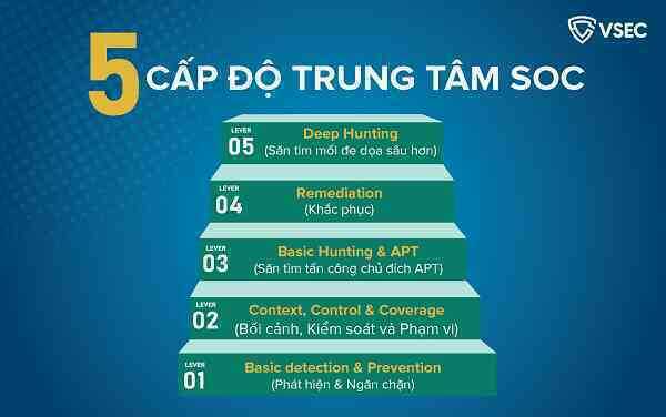 Loại hình Trung tâm vận hành và giám sát an ninh mạng nào phù hợp với doanh nghiệp tài chính, ngân hàng?