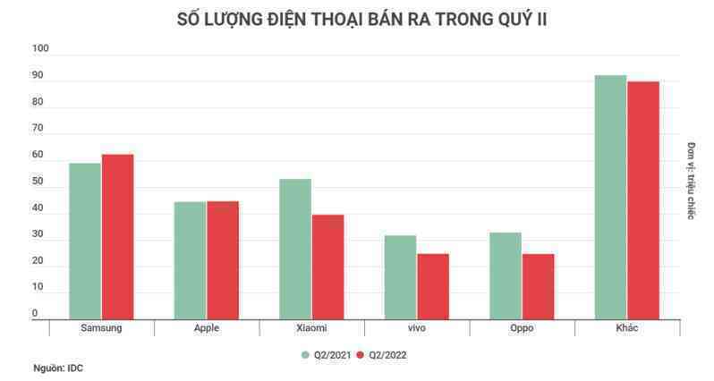 Người dùng toàn cầu đã chán 'lên đời' smartphone