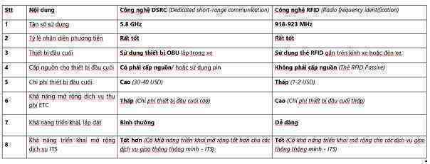 Thu phí không dừng tại Việt Nam đang dùng công nghệ gì?
