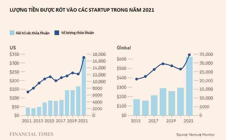 Vỡ mộng startup: Không ai thay đổi được thế giới, nhà đầu tư mạo hiểm sắp phải trả giá đắt - Ảnh 1. Vỡ mộng startup: Không ai thay đổi được thế giới, nhà đầu tư mạo hiểm sắp phải trả giá đắt - Ảnh 1.