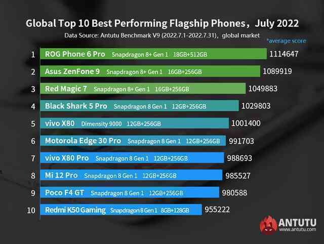 ASUS leo top smartphone hiệu năng mạnh nhất tháng 7/2022